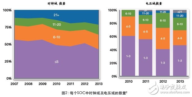 圖2：每個SOC中時鐘域及電壓域的數量