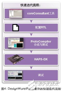 圖4：DesignWareIP原型套件產生的快速迭代流程