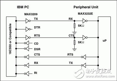 圖1. 典型的RS-232連接。