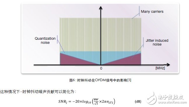 圖6：時鐘抖動在OFDM信號中的影響