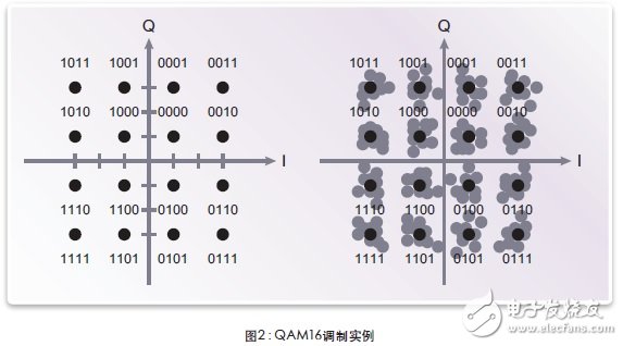 圖2給出了一個QAM16調(diào)制實例