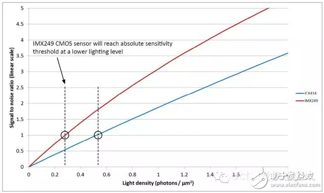 圖6：在低光條件下，ICX414 CCD傳感器和IMX249 CMOS傳感器的信噪比。
