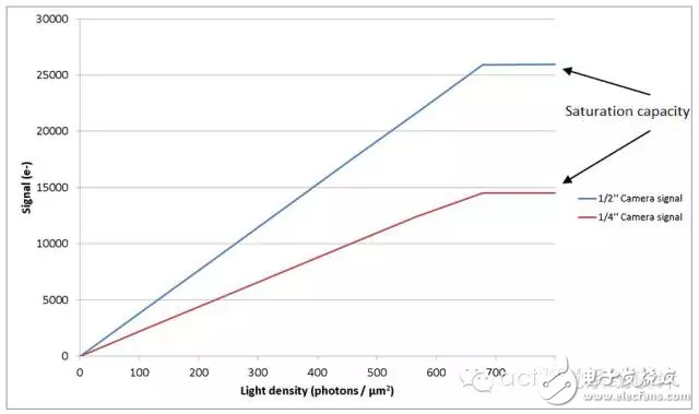 圖3：1/4''和1/2'' CCD相機產生的信號是光密度的一個函數。