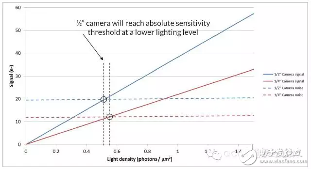 圖4：在低光水平下，1/4''和1/2''CCD相機的信號和噪聲情況。