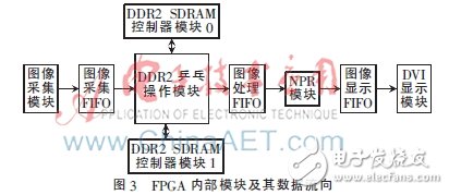 圖3：FPGA內部模塊及其數據流向