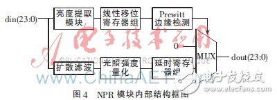 圖4：NPR模塊整體結構