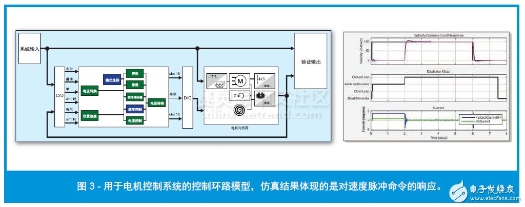 圖 3 - 用于電機控制系統(tǒng)的控制環(huán)路模型，仿真結(jié)果體現(xiàn)的是對速度脈沖命令的響應(yīng)。