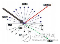 機器視覺光源照明技術說明及其圖像處理