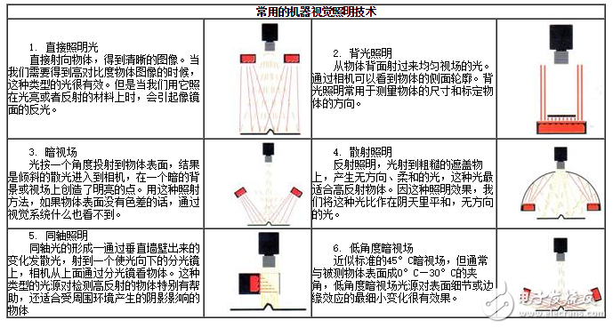 機器視覺光源照明技術說明及其圖像處理