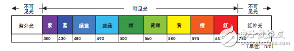 機器視覺光源照明技術說明及其圖像處理