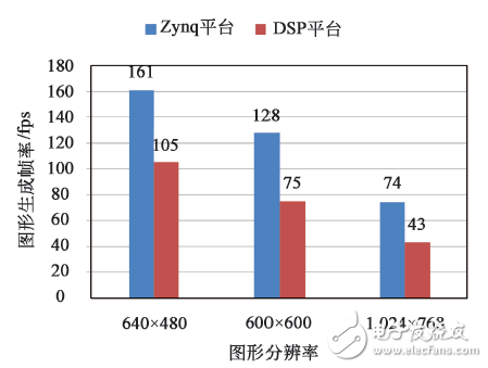 圖１０　圖形生成幀率對比