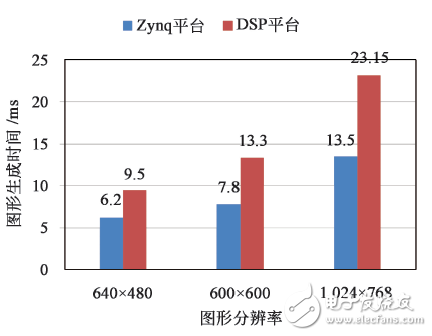 圖９　圖形生成時間對比