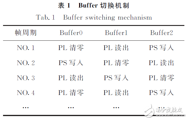 表１　Buffer切換機制