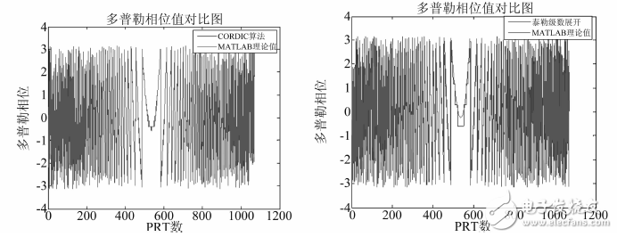 圖５　多普勒相位對比圖（左為泰勒級數展開法，右為CORDIC算法）
