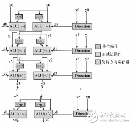 圖３　CORDIC算法設計框圖