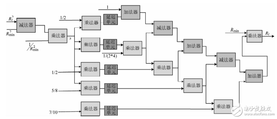 圖２　泰勒級數展開設計框圖