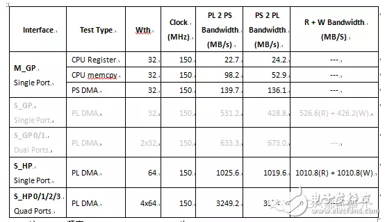 Zynq芯片PS（處理器系統）和PL（FPGA邏輯）之間的數據交互