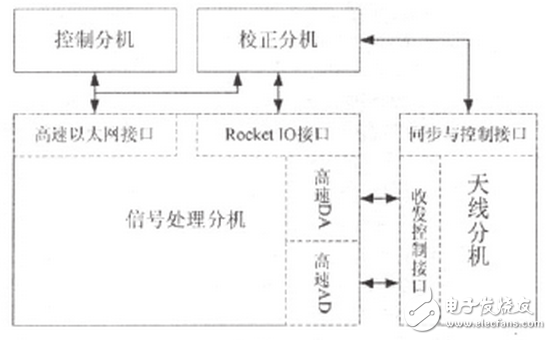 系統組成框圖