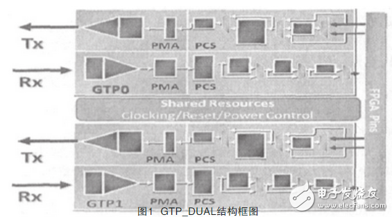 圖1給出了一個GTP_DUAL結構框圖