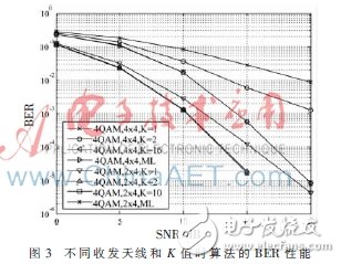 使用2×4 MIMO-OFDM系統模型下的K-Best算法設計的K-Best檢測器