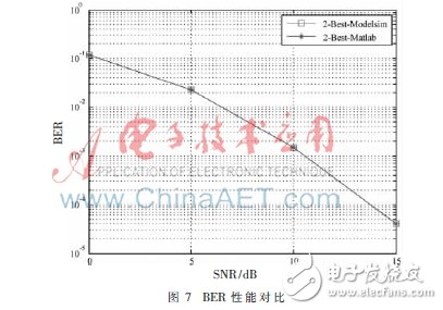 使用2×4 MIMO-OFDM系統模型下的K-Best算法設計的K-Best檢測器