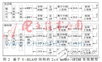 使用2×4 MIMO-OFDM系統模型下的K-Best算法設計的K-Best檢測器