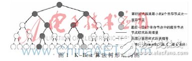 使用2×4 MIMO-OFDM系統模型下的K-Best算法設計的K-Best檢測器