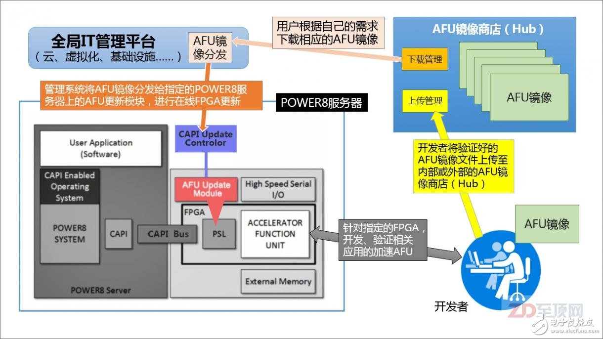 OpenPOWER CAPI-FPGA加速卡AFU鏡像商店的更新流程（筆者猜想繪制，謹供參考）