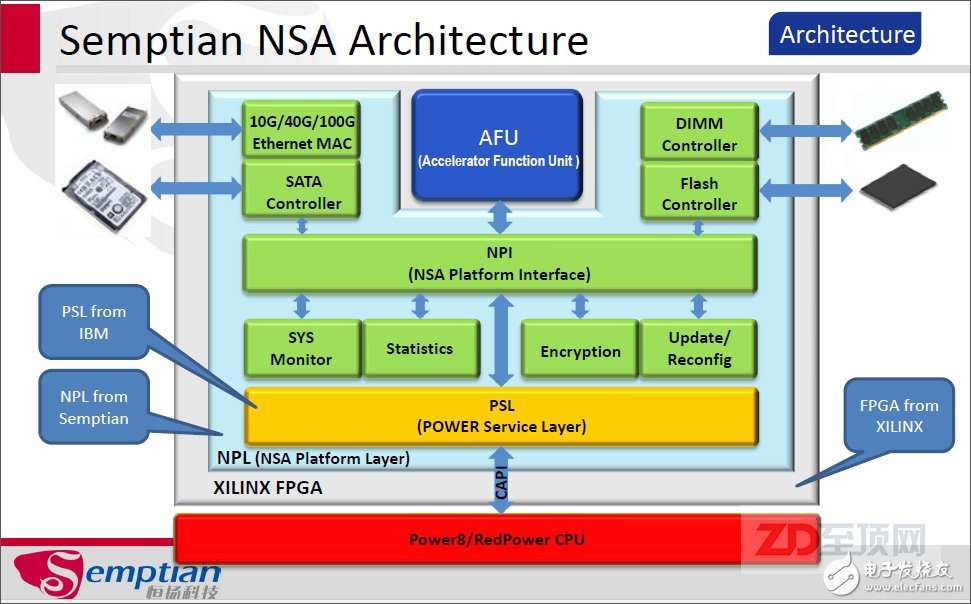 為了進一步方便ISV與AFU的開發(fā)者，恒揚科技專門提供了NPL（NSA Platform Layer），即FPGA基礎平臺，幫助AFU開發(fā)者硬件無感知的開發(fā)AFU算法單元