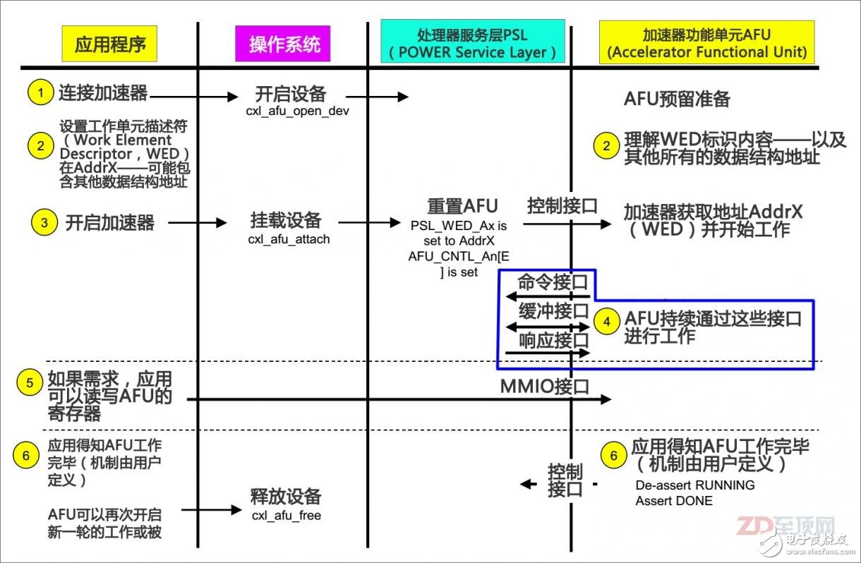 一個典型的CAPI加速器，從準備加速到完成加速的溝通流程相當的簡潔明了，可以基本總結為——應用：CAPI加速器，我看到你了；CAPI加速器：應用，我已經為你準備好了；應用：我要處理的數據在內存地址AddrX處，剩下的工作就交給你了；CAPI加速器：好的，沒問題；（開始循環(huán)加速）……CAPI加速器：報告應用，已經處理完畢；應用：好的，你先休息吧，有事我再叫你