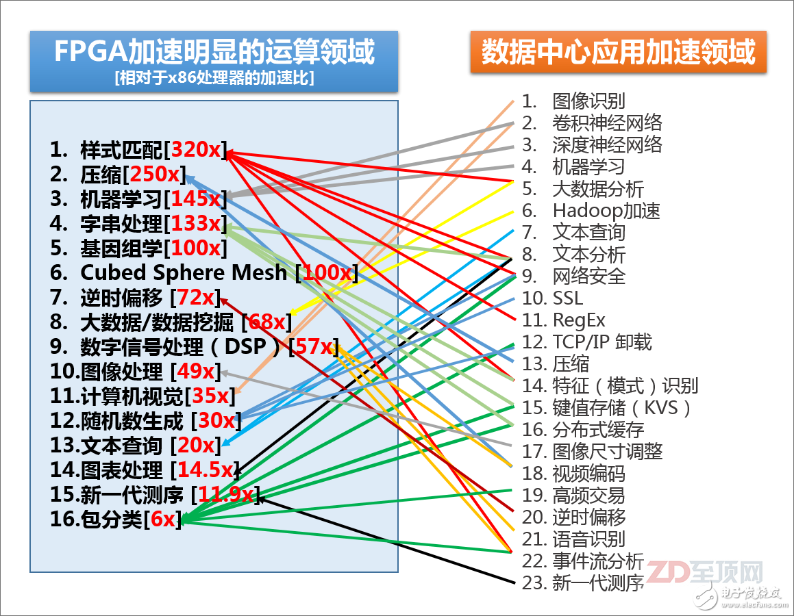 賽靈思總結的，目前FPGA相對于主流的x86處理器，在某些領域里的加速比，以及目前數據中心里可用到FPGA加速的領域，可以說80-90%的大規模并行密集應用都可以被FPGA加速，尤其是以整數應用為主。當然，并不是說FPGA不能用于浮點運算，但相對來說，整數型加速對于FPGA更容易實現，相對于GPGPU也有更明顯的優勢。另外，請注意很多IT基礎設施的底層信息處理方面，如安全、加密、網絡加速、鍵值存儲也在FPGA的應用范疇之內，其“實用性”顯然比GPGPU更為廣泛