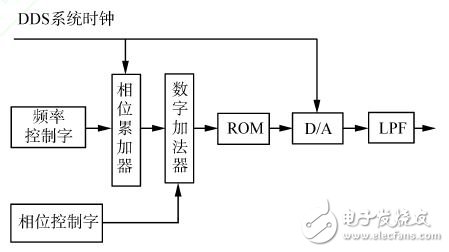 圖２　ＤＤＳ 基本工作原理框圖