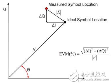 了解WLAN基本的測量類型