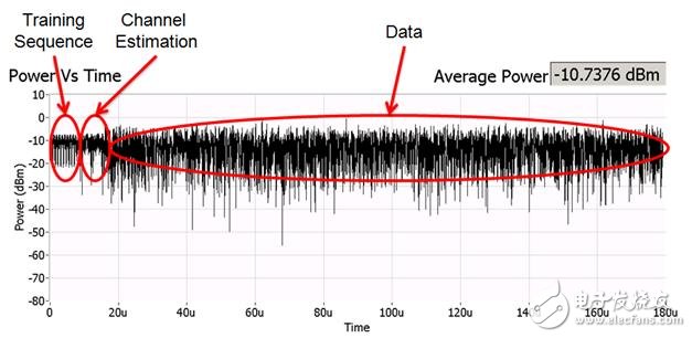 圖8.功率對時(shí)間軌跡中的訓(xùn)練序列、信道估計(jì)與數(shù)據(jù)。