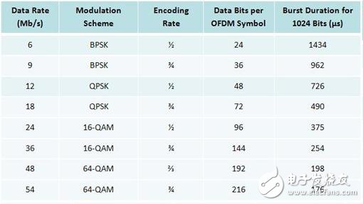 表 2. 數(shù)據(jù)傳輸率、編碼速率，與突發(fā)間隔時(shí)間的關(guān)系