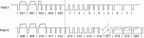 圖9：用于PAL和SECAM的場(chǎng)消隱與同步信號(hào)