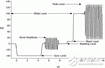 圖6：視頻信號(hào)電平