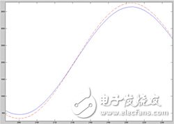 圖5　圖4上升緣的放大檢視。