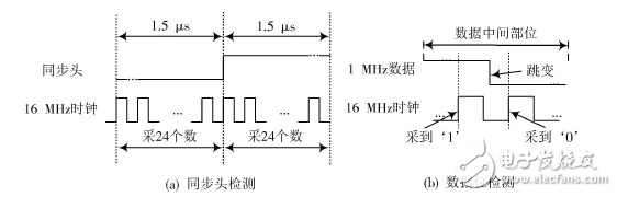 基于FPGA的1553B總線接口設計與驗證