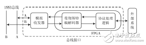 基于FPGA的1553B總線接口設計與驗證