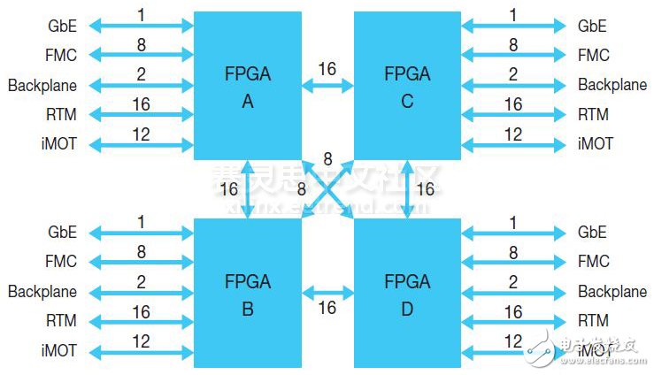 圖 2：本 BEE7 互聯架構圖顯示了 10Gbps 通道的數量。每 FPGA 總串行收發器連接速率為 800Gbps。