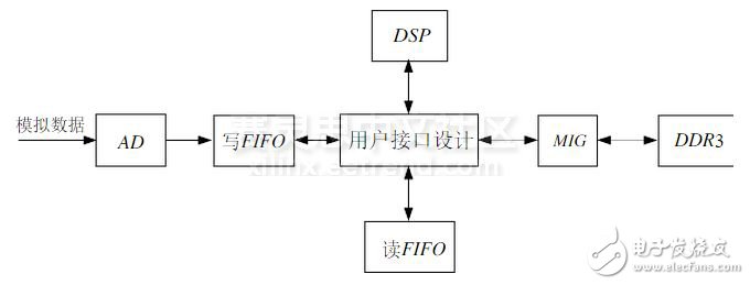 圖2 DDR3用戶接口設(shè)計(jì)整體框圖