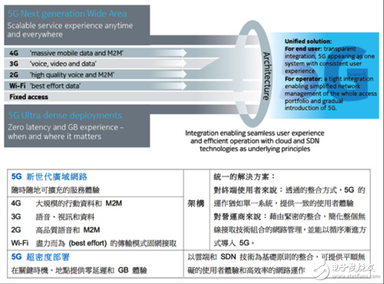 提升網絡容量/傳輸率 5G轉向高密度小基站組網設計