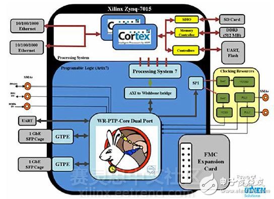 圖2 — 基于Xilinx Zynq SoC器件的“大白兔”門控組份