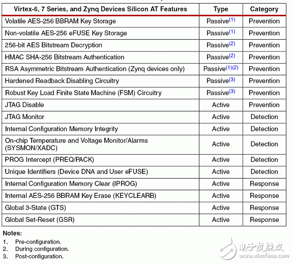 Xilinx Zynq-7000系列安全配置策略