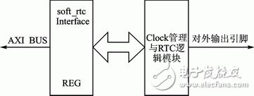 基于MicroBlaze的AXI總線實時時鐘IP核設計