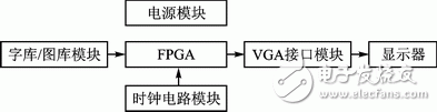 圖1 VGA顯示控制整體設(shè)計(jì)方案框圖