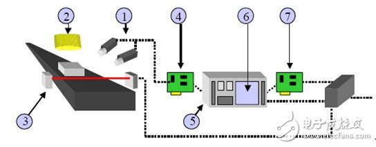 圖1.1.1   基于PC的視覺系統基本組成