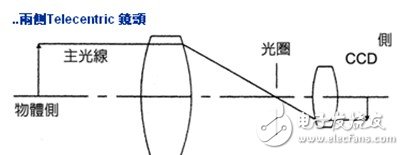 綜合了物方/像方遠心的雙重作用。主要用于視覺測量檢測領域。