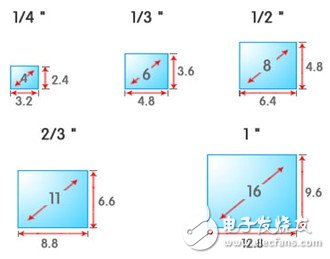 鏡頭選擇與光學原理及設計工業機器視覺系統選擇要素分析